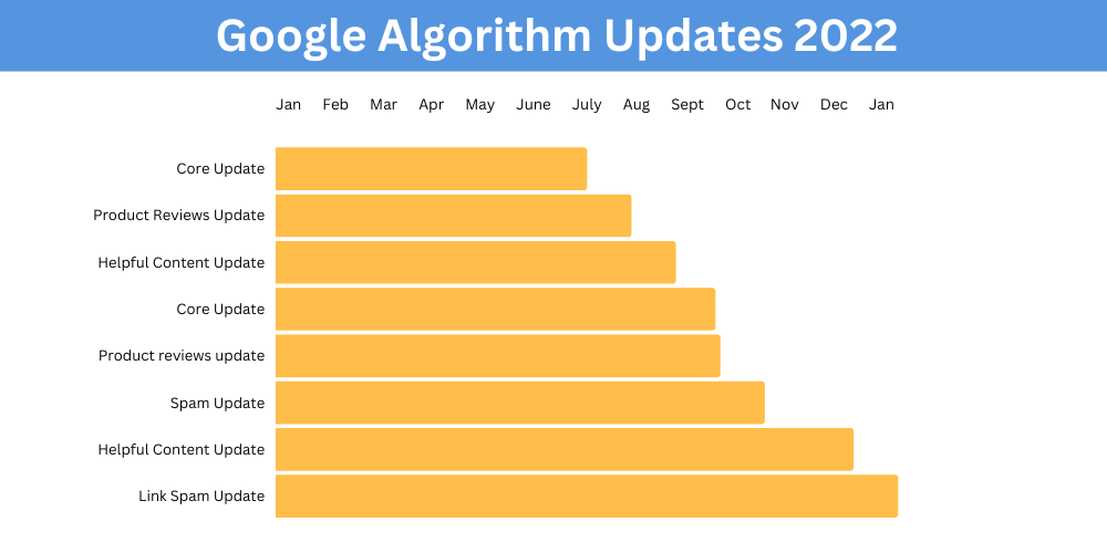 google güncellemeleri zaman çizelgesi